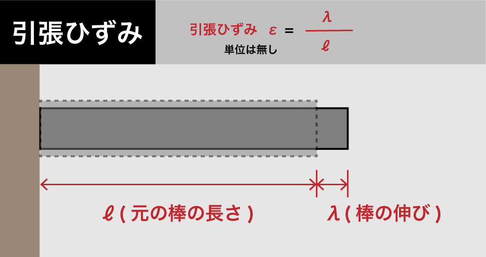 引張ひずみの計算式、公式